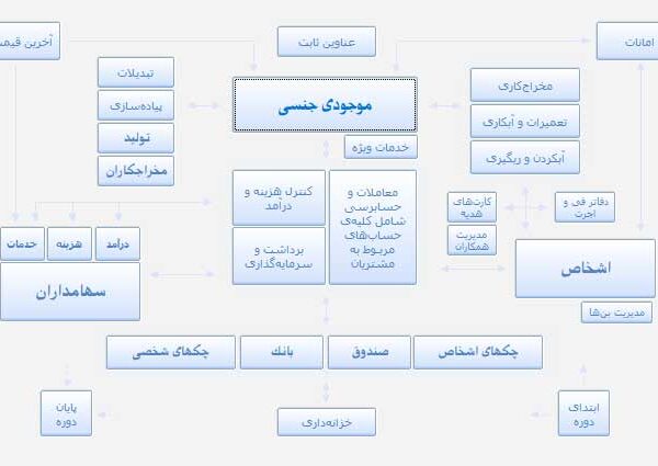 سرفصل‌های تفصیلی برنامه حسابداری طلا و جواهر