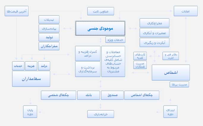 سرفصلهای تفصیلی برنامه حسابداری طلا و جواهر