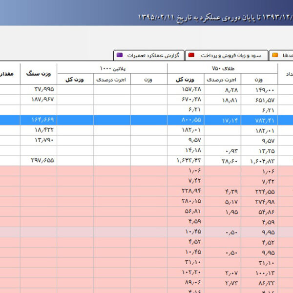 گزارش خلاصه عملکرد طلا و جواهر مسبح